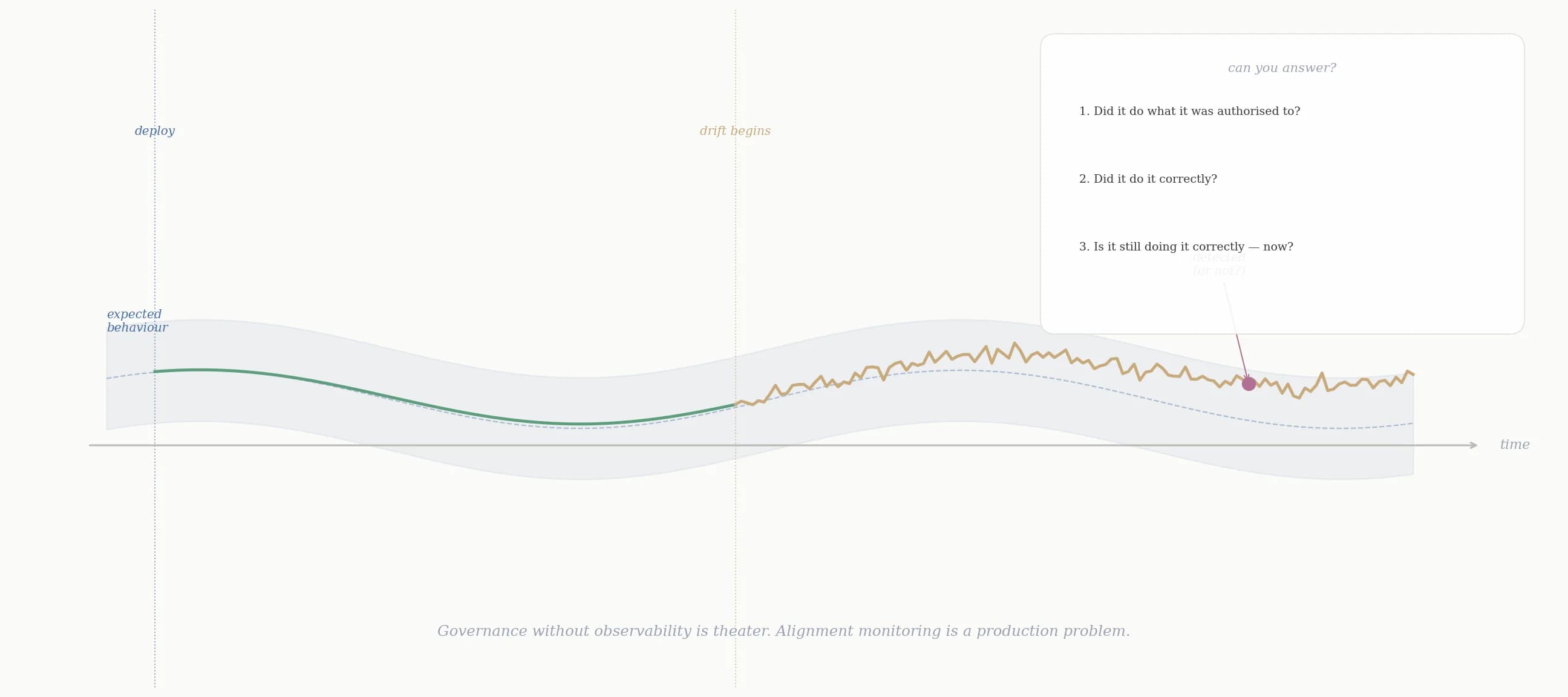 Governance without observability is theater. Alignment monitoring is a production problem.