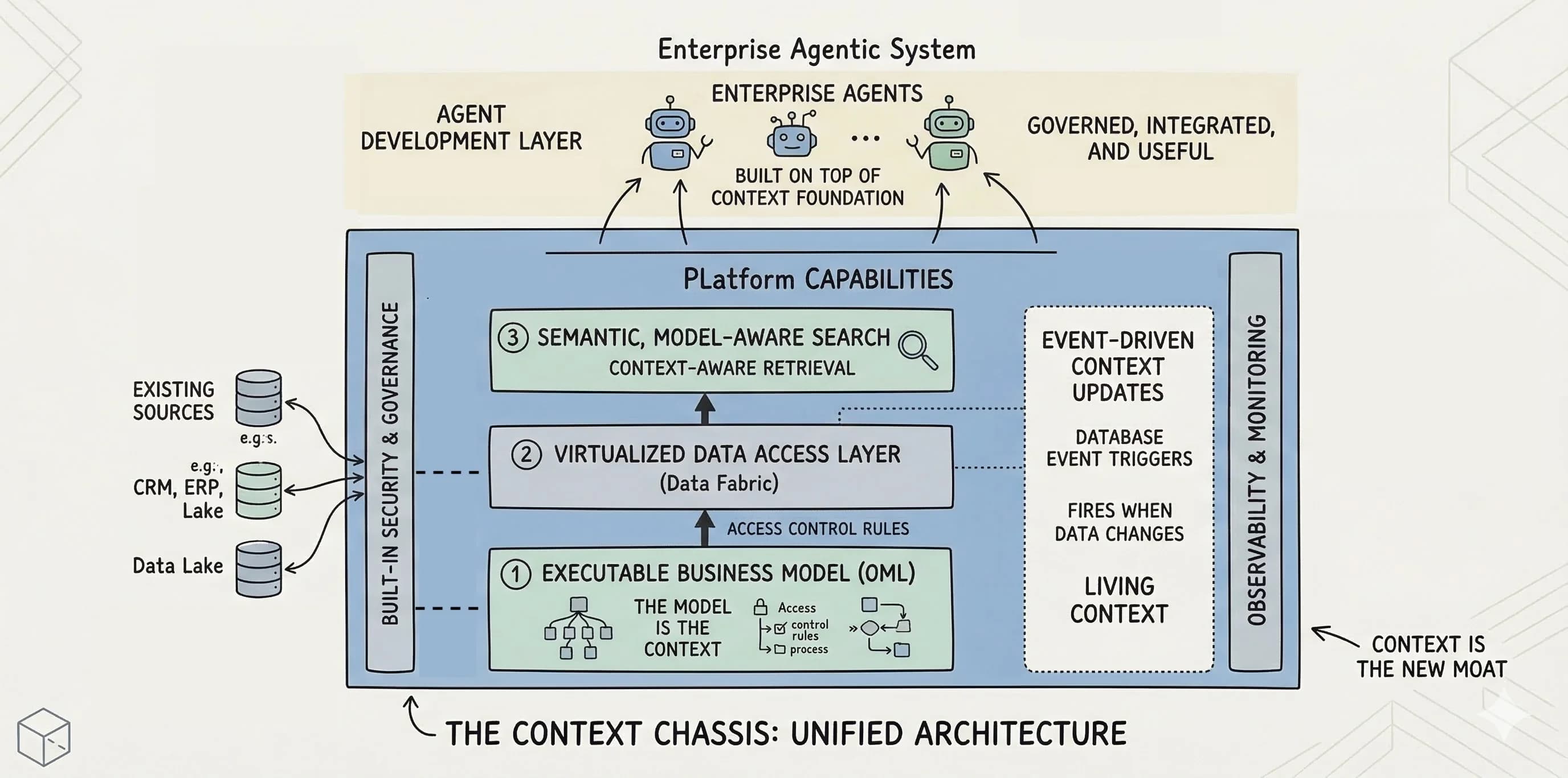 Context Is the Chassis: Why Your Agents Need Architecture Before They Need Intelligence